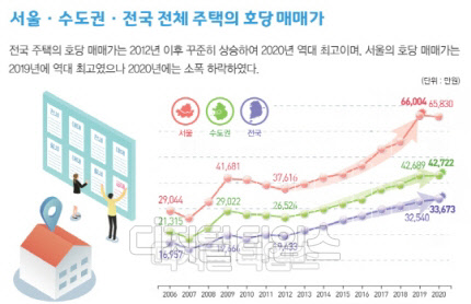 서울·수도권·전국 전체 주택의 호당 매매가 (자료:통계청)